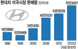 현대차, 美서 800만대 판매… 전체 해외판매량 20%  