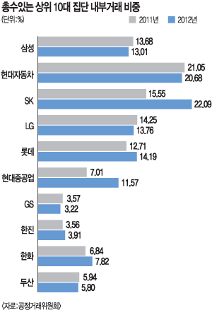 SK ΰŷ  Ѹ  ͡2013 迭簣 ŷ 10% ̻ ̱   