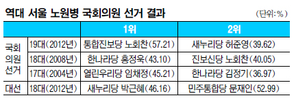 [돌아온 안철수] 노원丙, 서민 많고 교육열 높은 곳… 차기 대권 가늠 ‘정치 1번지’ 부상  