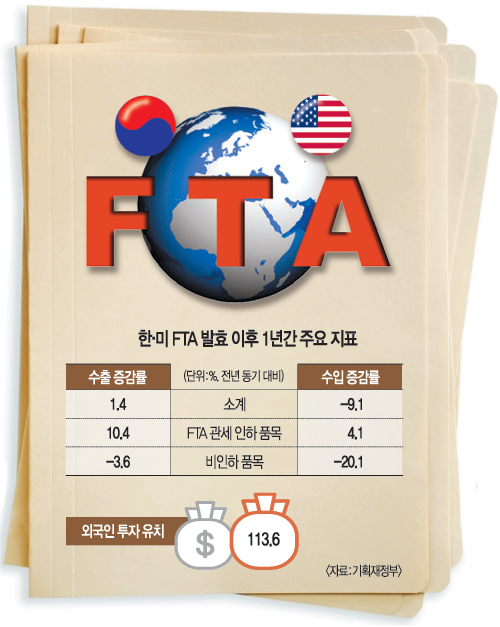 ѡ FTA ȿ 1ֳ⡦ ǰǰ  , ǰ 7% þ  