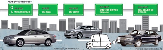 [권력과 승용차] 장관님 愛馬는 ‘그랜저’… 장관(급)·후보자 소유차량 전수 분석  