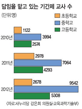 “생활지도 쉽잖다” 고개젓는 정규 교원들 때문에… 담임 떠안는 기간제 교사 부쩍 늘었다  
