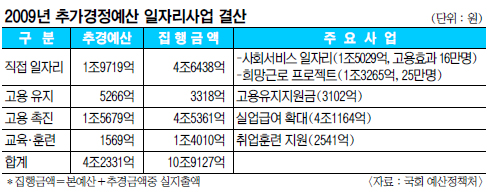 ‘일자리 추경’ 이번에는 효과 볼까  