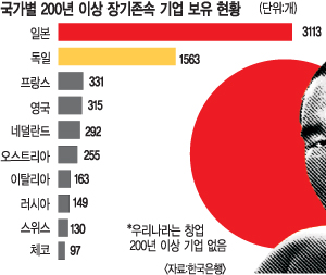 3000개 넘는 日 장수기업 ‘10년 불황’ 탈출 견인했다  