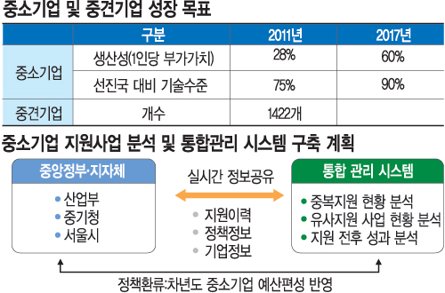 세제·금융·정책 맞춤형 지원… 한국형 ‘히든 챔피언’ 만든다  