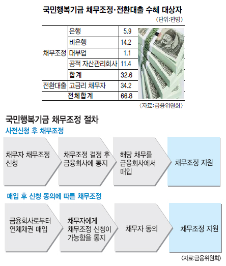 ‘국민행복기금’ 수혜대상 322만명서 10분의 1로… 재연체·은닉 재산 나오면 무효화  