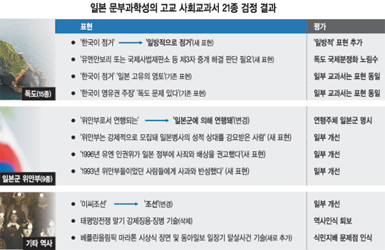 [日 아베 정권 교과서 왜곡] 적반하장식 주장… ‘3자 중개로 독도 해결’ 표현도  