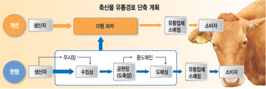 농림축산식품부 “유통단계 줄여 소·돼지 소비자價 최대 6.4% 낮출 것”  