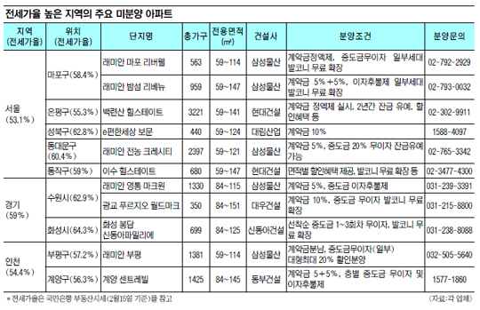 분양가 깎아주고 중도금 무이자까지… ‘미분양’ 노려라  