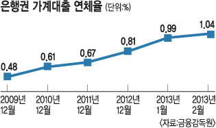 국민행복기금 출범하니… 모럴해저드 뚜렷  
