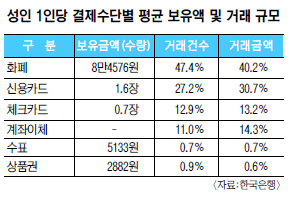 카드 사용 늘었지만… 현금 더 자주 쓴다  