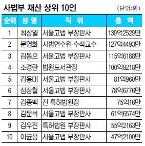 [고위공직자 재산 공개] 고위법관 3명 중 2명 10억원 넘어… 최상열 부장판사 139억2529만원  