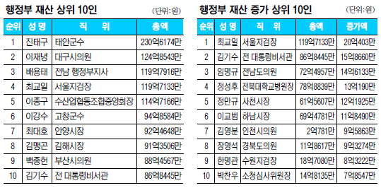 [고위공직자 재산 공개] 국무위원 17명 평균 재산 17억2788만원  