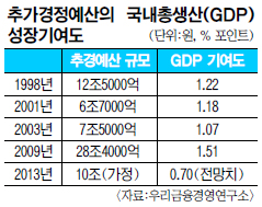 ߰ 10 GDP 0.7%P  ø ͡  