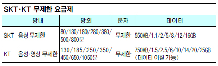 이통사 통신비 인하 경쟁 본격화… SK텔레콤 이어 KT도 망내 무제한 요금제 출시  