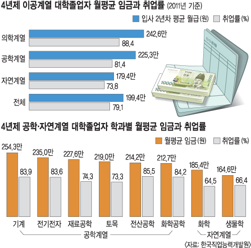 서러운 자연대 졸업생… 이공계 중 취업률·월 평균 임금 가장 낮아  