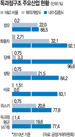 車·정유·식음료·주류 독과점 폐해 심각하다  