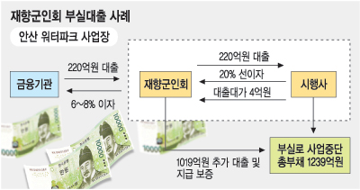 高利장사하다 4000억 빚더미… ‘재앙’ 부른 재향군인회  