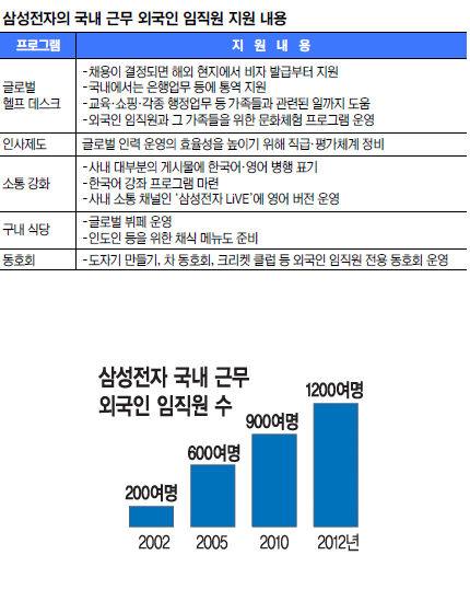 ‘삼성의 힘’ 다국적인재 브레인에서 나온다  