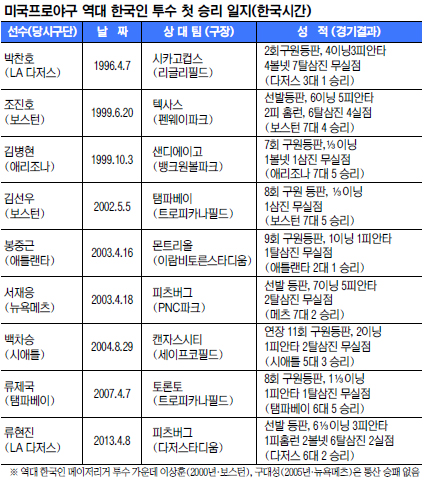 괴물투 ML평정 시작… 야구사 새장 열다  