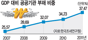 MB정부 5년간 240조 늘었다… 10대 공공기관 빚, 박근혜 정부에 큰 부담  