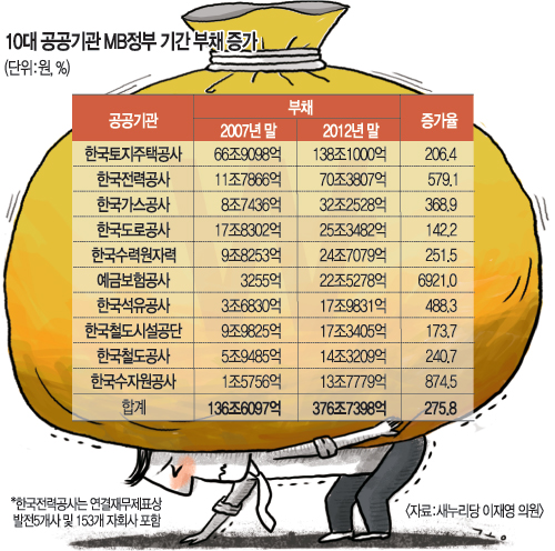 대형 국책사업 직격탄… 공기업, 빚 고스란히 떠안아  