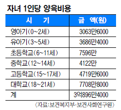 자녀 한명 키우는데 3억 든다… 딸·아들 선호도 100대 86  