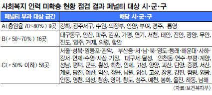 정부, 사회복지 인력 부족한 시·군·구 페널티 추진  