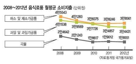 불황 때문에… 흠있는 먹거리 인기  