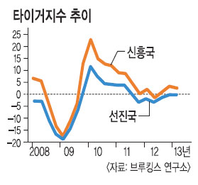 파이낸셜타임스 “세계 경제 엔진 갑자기 멈출수도”  