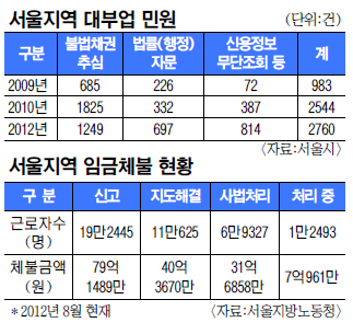서울시, 프랜차이즈 불공정 거래도 손본다  