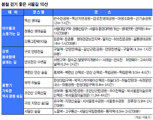서울 좋은 길 걸으며 봄맞이하세요…  3개 테마 10개 길 선정  