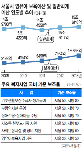 지방자치단체 ‘만 0∼5세 보육대란’ 오나  