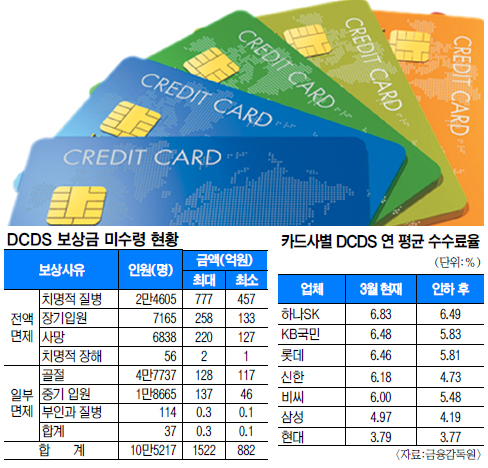 뻔뻔한 카드사… 고객 보상금 1500억 안주고 버텼다  