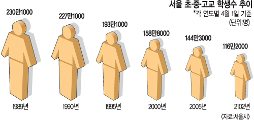 서울지역 초중고생 23년 만에 절반 가까이 줄었다  