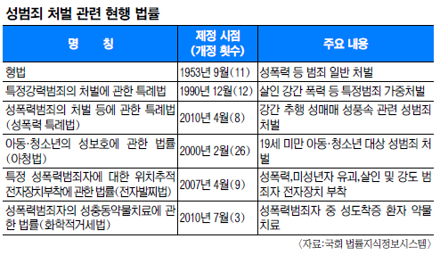 성폭력특별법상 처벌론 4