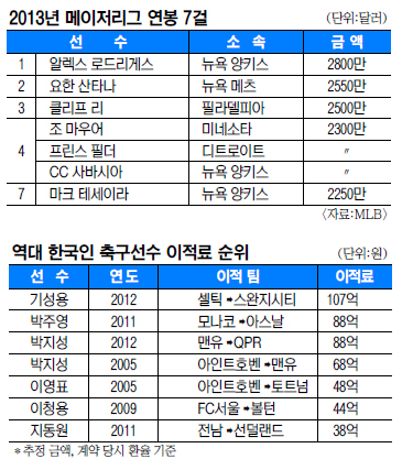 ‘秋풍’ 224억원·343억원 ‘큰孫’… 몸값 치솟는 두 ‘코리안 특급’  
