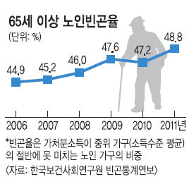 빈곤의 늪에 빠지는 노인들  