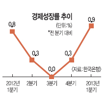 정부-한은, 1분기 성장률 0.9% 놓고 공방전  
