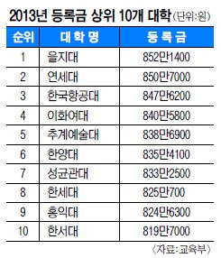 ‘등록금 인하’ 요란떨더니… 3만원 찔끔 내려  