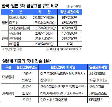 ‘엔 전쟁’ 도발 일본, 해외 금융영토 확장 본격화  