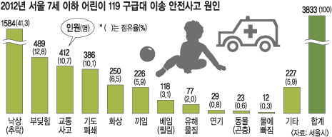 우당탕탕 아이쿠… 매일 어린이 10명꼴 119 실려가  