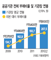 MB정부 5년간 기관장 연봉 1년새 4.3% 올라  