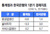 최근 경기상황 정반대?… 한은 “회복” 통계청 “침체”  