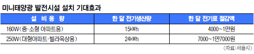 , ¾籤 1kWh  50   