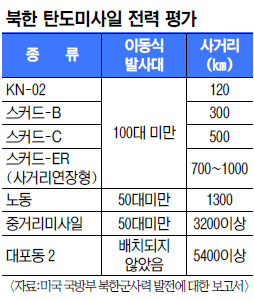 [м] , ̵ ߻  ִ 200   