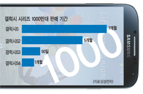S4, 1ʿ 4뾿 ȷȴ١ Ѵ  1000   