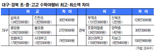 대구·경북지역 수학여행비 최고 65배 차이  