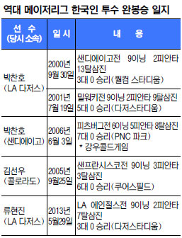 류현진의 날… 113개 예술구로 메이저 홀리다  