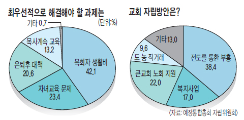 ڸȸ ȸ 42% Ȱ 롱  